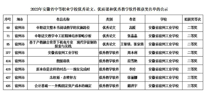 喜报：宿州工业学校8位教师在2023年安徽省中等职业学校“三优”评选中获奖(图1)