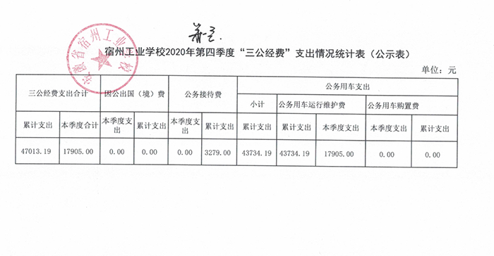 宿州工业学校2020年第四季度“三公经费”公示(图1)