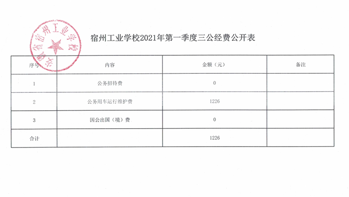 宿州工业学校2021年第一季度“三公经费”公示(图1)