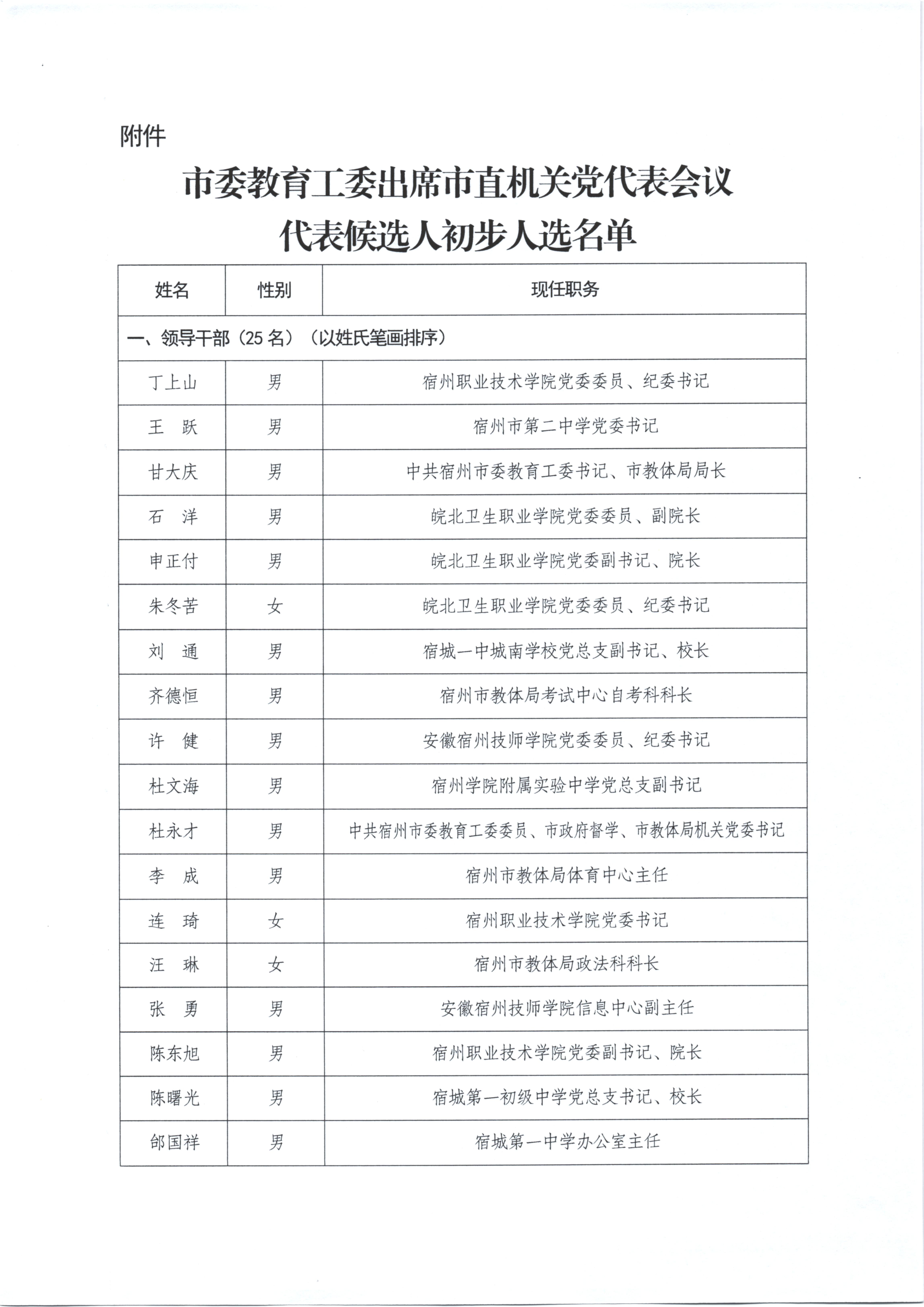 关于市委教育工委出席市直机关党代表会议 候选人初步人选的公示(图2)