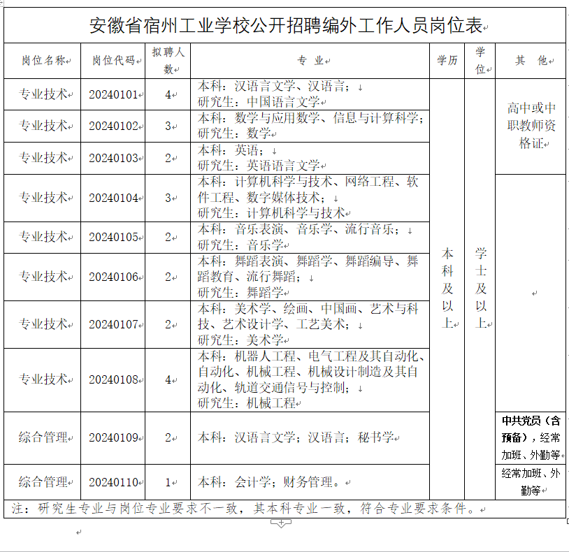 安徽省宿州工业学校公开招聘编外工作人员公告(图1)