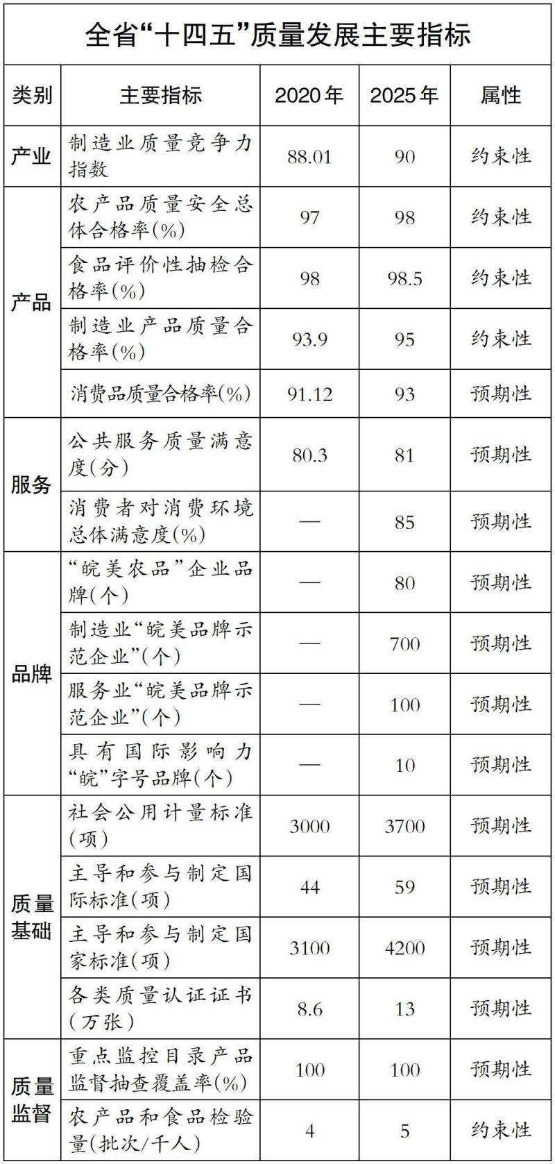 中共安徽省委安徽省人民政府印发《安徽省质量强省建设纲要》(图1)