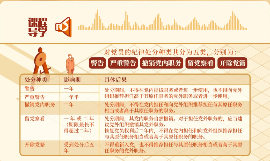 对党员的纪律处分有哪些，影响期各多长(图1)