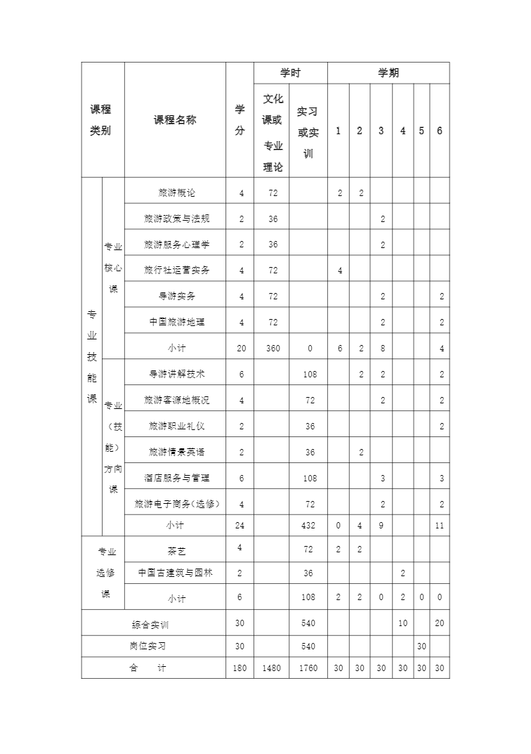 安徽省宿州工业学校旅游服务与管理专业人才培养方案(图13)