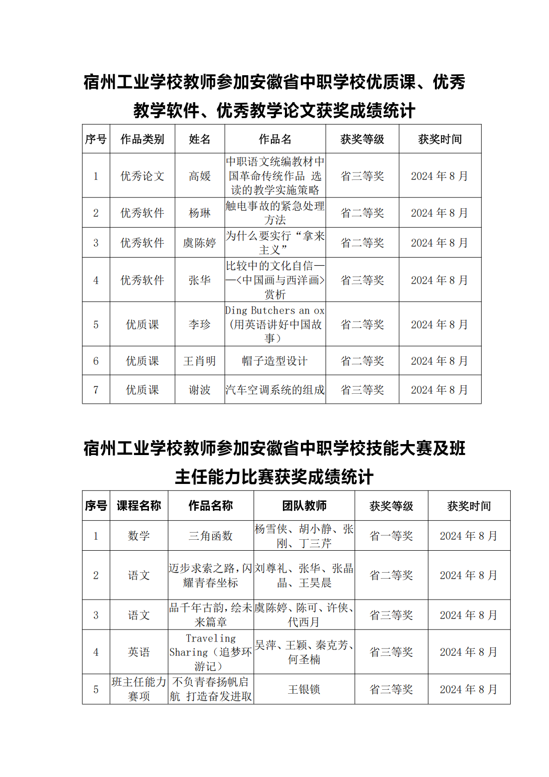 宿州工业学校教师参加安徽省中职学校优质课、优秀教学软件、优秀教学论文获奖成绩统计(图1)