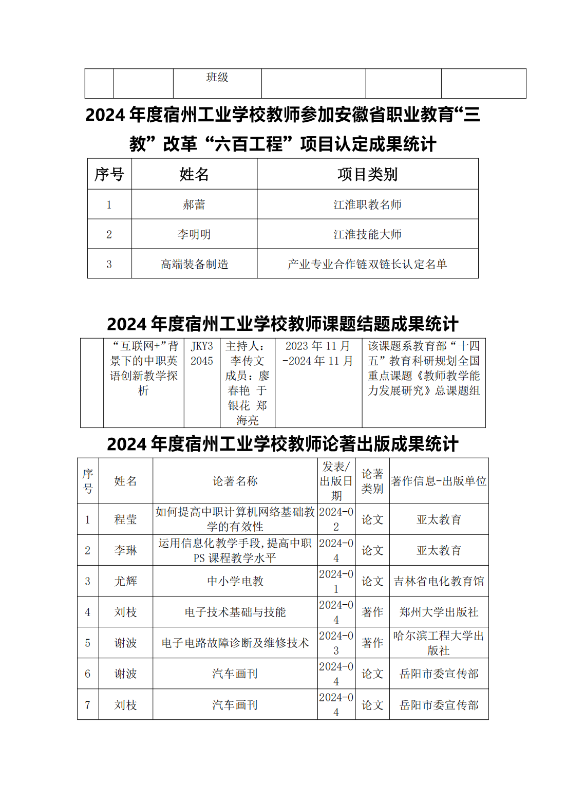 宿州工业学校教师参加安徽省中职学校优质课、优秀教学软件、优秀教学论文获奖成绩统计(图2)