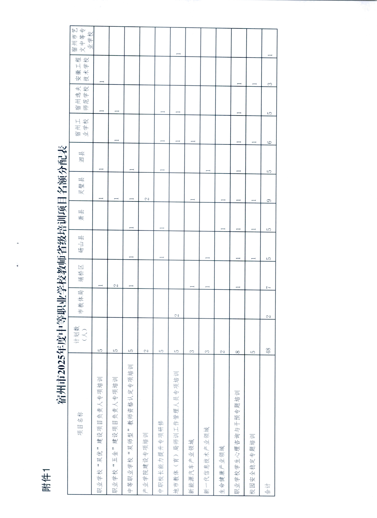 关于转发《安徽省教育厅关于做好2025年度中等职业学校教师省级培训工作的通知>的通知(图3)