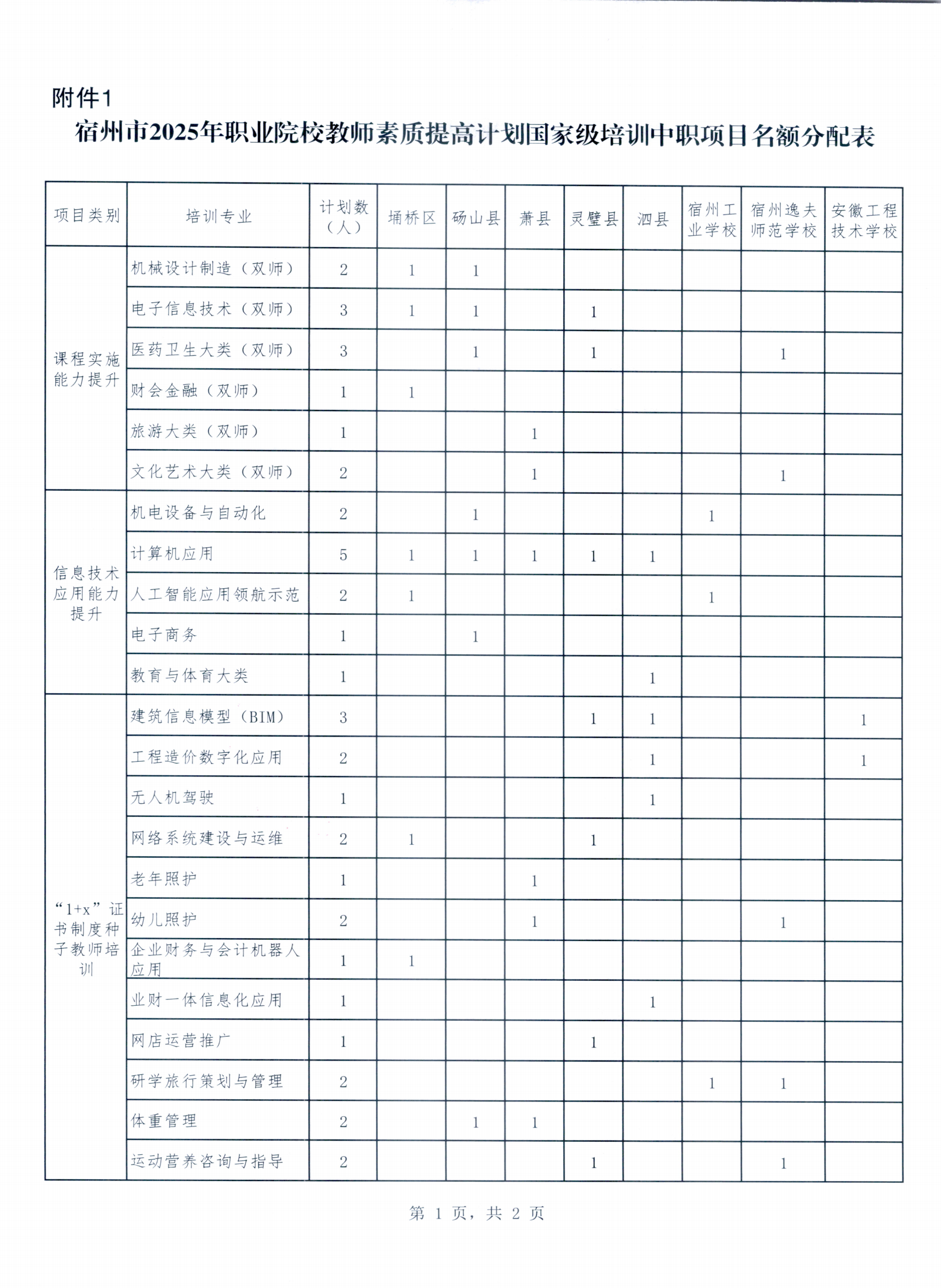关于转发《安徽省教育厅关于做好2025年职业院校教师素质提高计划国家级培训工作 的通知》的通知(图4)