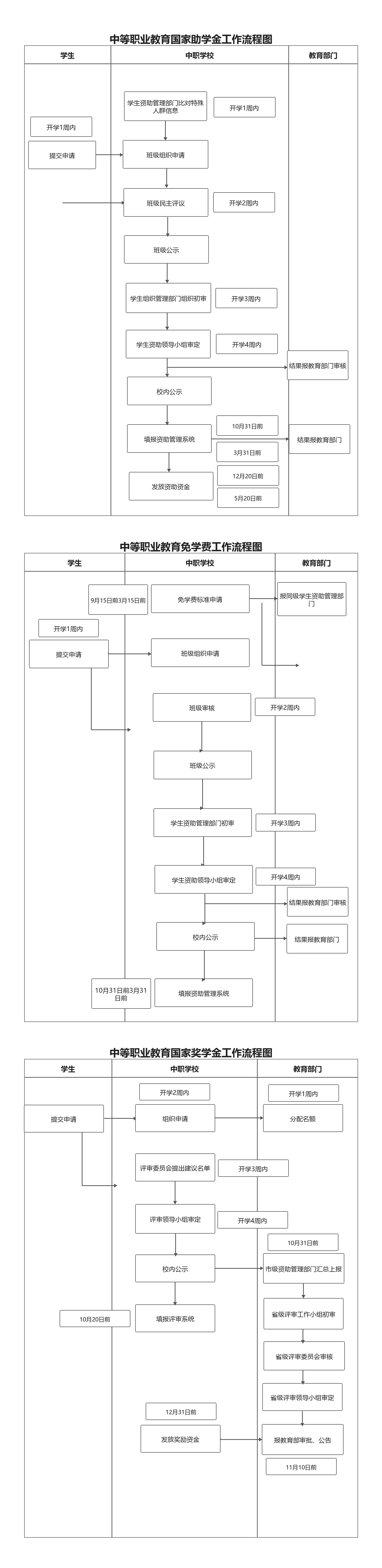 中职学生奖助工作流程图(图1)