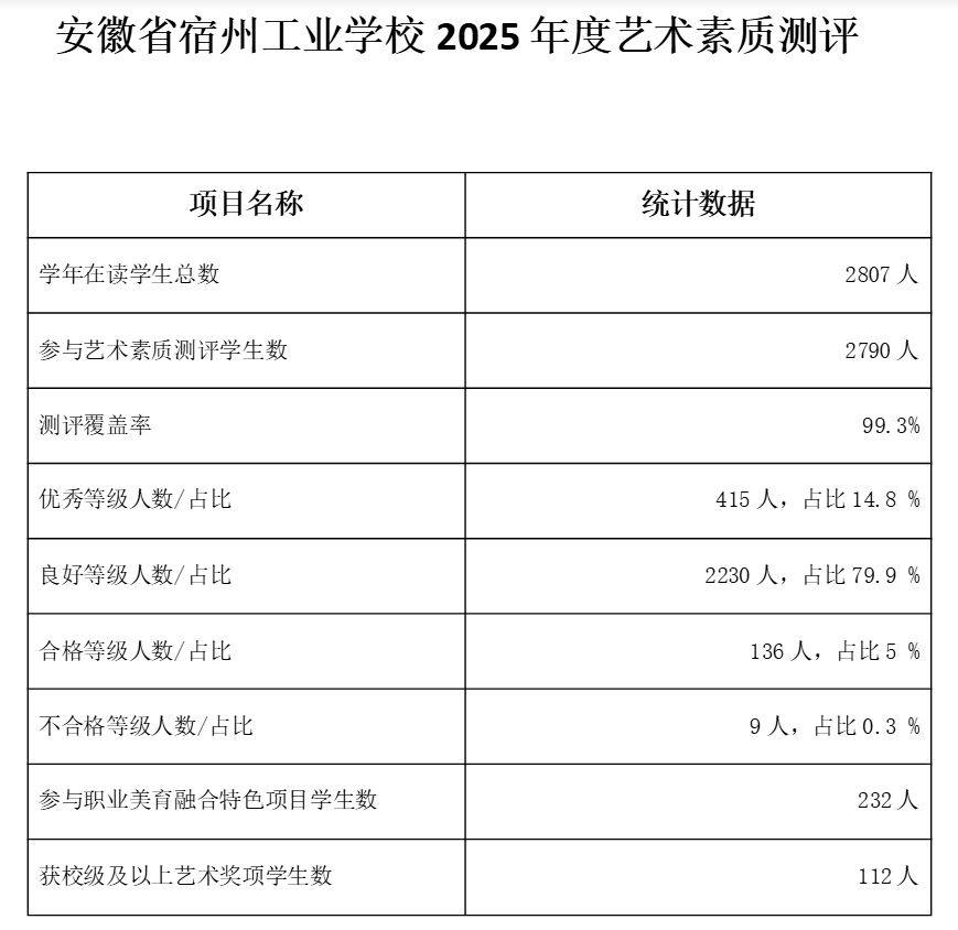 安徽省宿州工业学校艺术教育工作开展情况报告(图1)