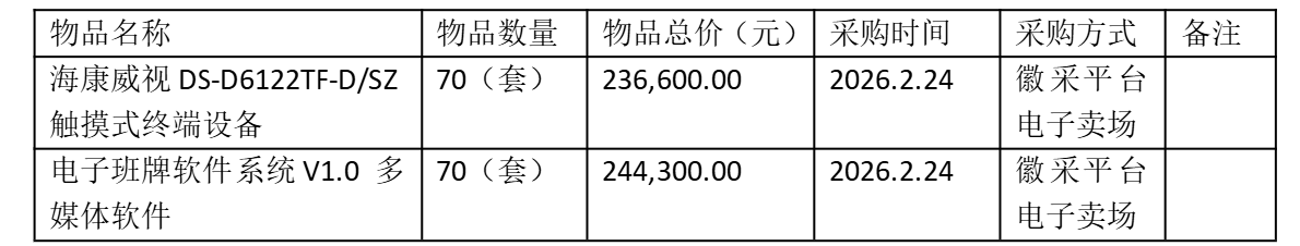 2026年上半年大宗物品采购及重大项目招标信息(图1)