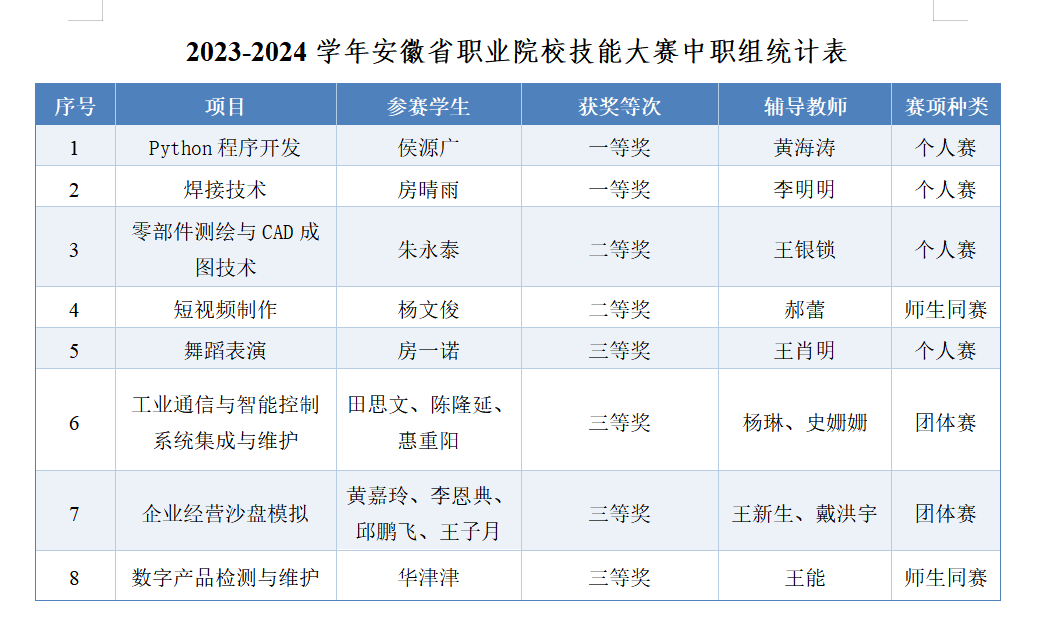 2023-2024学年度学生获奖信息(图1)