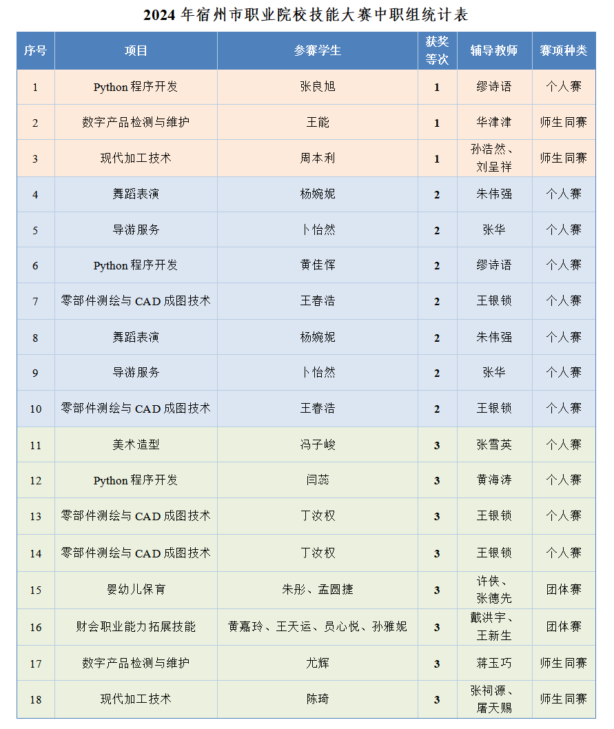 2023-2024学年度学生获奖信息(图3)